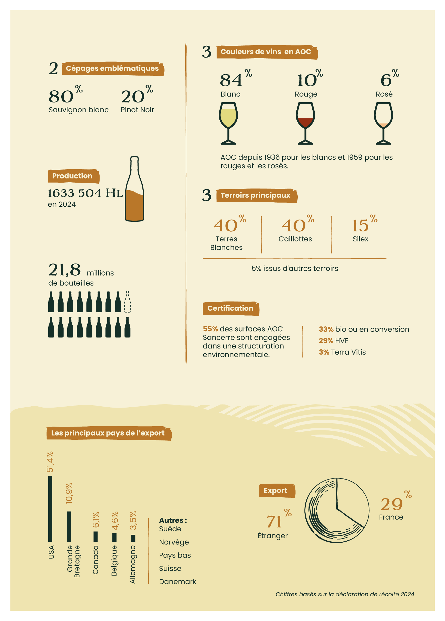 Chiffres clefs des vins blancs, rouges et rosés de l'appellation Sancerre