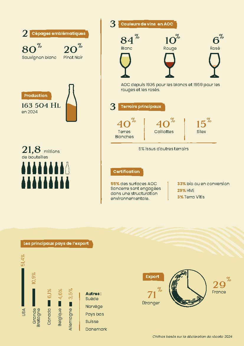 Chiffres clefs des vins blancs, rouges et rosés de l'appellation Sancerre